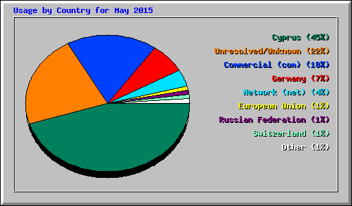 Usage by Country for May 2015