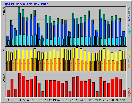 Daily usage for May 2015