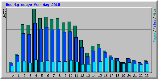 Hourly usage for May 2015